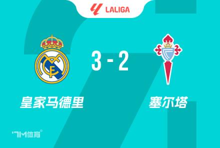 西甲-皇馬3-2險勝塞爾塔，姆巴佩雙響，居勒爾傳射建功