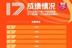 全國U17青少年籃球聯賽女子組：江蘇奪冠 廣東亞軍 山東季軍