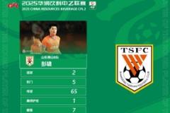 官方：彭嘯梅開二度，泰山B隊(duì)19歲后衛(wèi)當(dāng)選中乙第17輪最佳球員