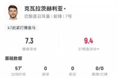 K77本場表現：5射0正，3次搶斷，6次對抗成功，評分7.3