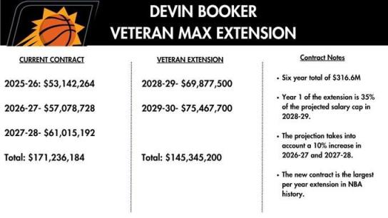 布克最后一年合同7547萬美元，未來5賽季總賺3.16億美元