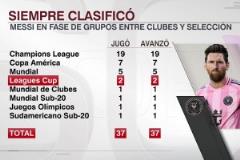 鐵律延續?！外媒列梅西生涯37次小組賽全部出線100%