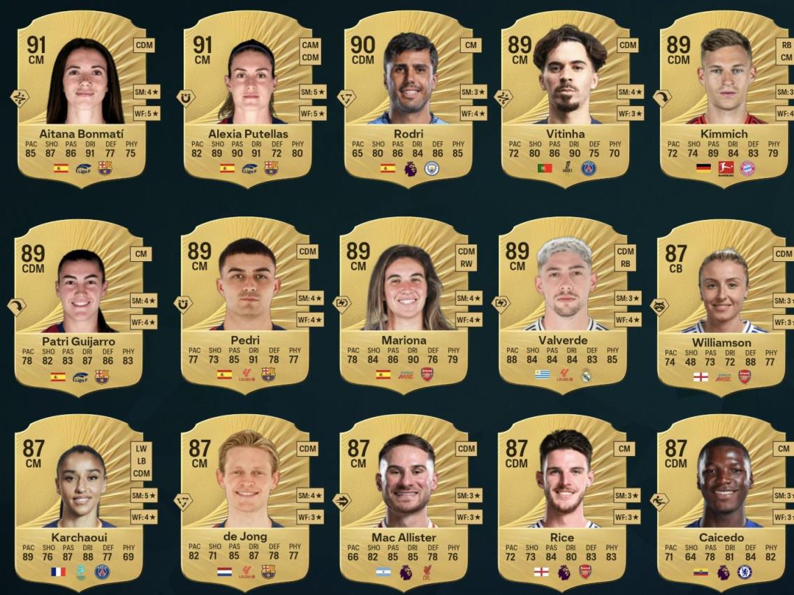 FC26后腰位置前15：羅德里居首，基米希、佩德里、凱塞多入選