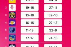 此前有庫里、賈巴爾、喬丹、哈登和奧尼爾。SGA本賽季會拿到MVP嗎