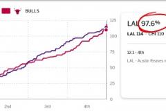 這都輸了！湖人最后12.1秒勝率高達97.6%