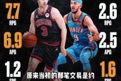 現在還有人說基迪單挑卡魯索，雷霆這是打劫交易嗎？