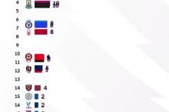 還剩9輪，英超官方回顧各隊積分榜變化情況