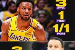 美媒對比布朗尼和庫里數據：同得3分 一個命中率100% 一個10中1