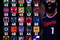 哈登面對聯盟30隊的最高得分！除打火箭僅35分 其他都40+