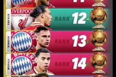 2025年金球獎候選排名：拉菲尼亞第一，薩拉赫第二，姆總第三