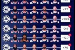 哪組首發五人組是你的理想 “最后一組效率奇高”