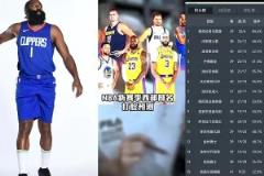 打臉繼續！賽季初王猛預測快船未進前十 如今排名第五打進季后賽