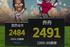 亞歷山大賽季2484分歷史什么水平？僅排歷史第31名！