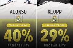 皇馬新帥概率：阿隆索40%克洛普29%，齊祖5%穆帥3%