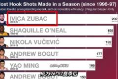 打破近30年紀(jì)錄現(xiàn)役勾手第一人！祖巴茨如何把勾手練到極致的？