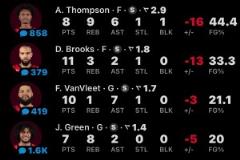 看看火箭主將今天砍下的數據，火箭球迷估計都要氣得腦溢血了！