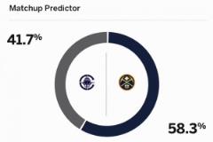 實力打臉！ESPN預測G2贏球概率：快船42% 掘金58%！