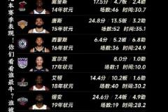 現役NBA狀元本賽季表現！你們看看誰最牛？誰被嚴重高估？