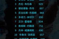 2025年最佳隊友獎得票：庫里僅領(lǐng)先亞當斯20分 巴圖姆在列