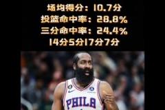 真的有毒？哈登近4年天王山之戰(zhàn)場均10.7分 今日僅得11分