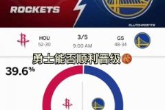 被毒奶了？ESPN賽前預測G6勝率：勇士60% 火箭40%