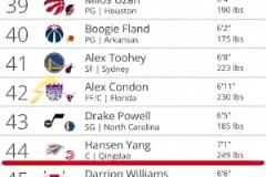 今天行情又要漲了！此前的選秀預測，楊瀚森44順位被雷霆選中！