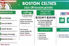 大概率要拆隊！綠軍下季預計薪資2.31億奢侈稅2.63億！