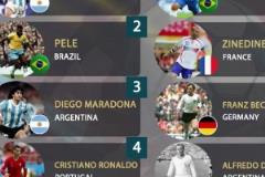 IFFHS評歷史前十：梅西第1，C羅第4，貝利老馬2、3