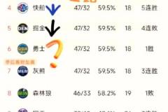 威少明年去勇士？網友找規律：威少生涯效力球隊剛好符合這個排名